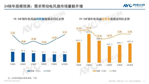 2024年小家電市場展望 電風(fēng)扇行業(yè)迎來高質(zhì)量發(fā)展與智能化反彈